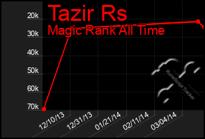 Total Graph of Tazir Rs