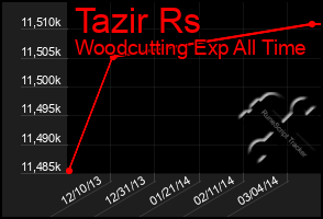 Total Graph of Tazir Rs