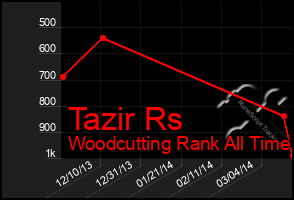 Total Graph of Tazir Rs