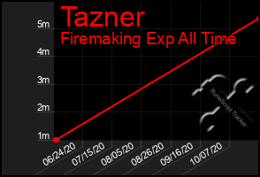 Total Graph of Tazner