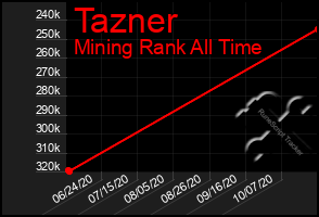 Total Graph of Tazner