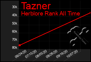 Total Graph of Tazner