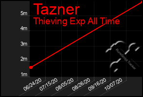 Total Graph of Tazner