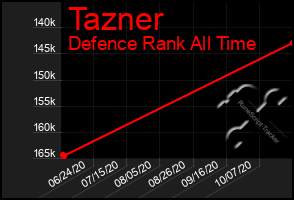 Total Graph of Tazner