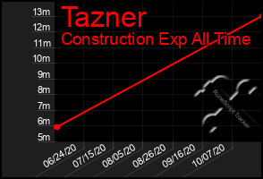 Total Graph of Tazner