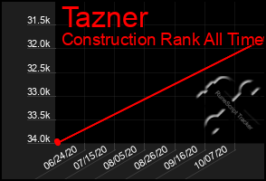 Total Graph of Tazner