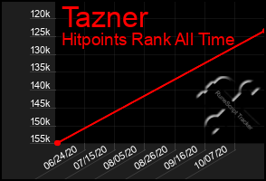 Total Graph of Tazner