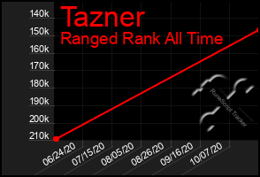 Total Graph of Tazner