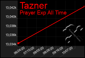 Total Graph of Tazner