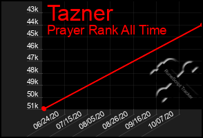 Total Graph of Tazner