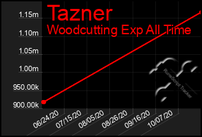 Total Graph of Tazner