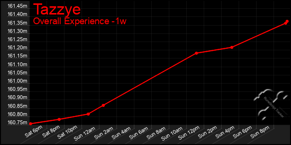 Last 7 Days Graph of Tazzye