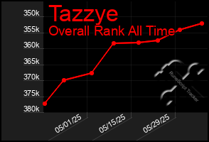 Total Graph of Tazzye