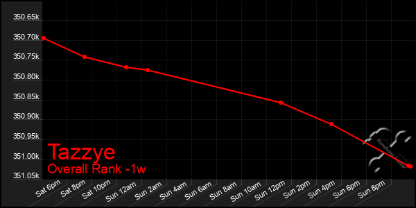 Last 7 Days Graph of Tazzye