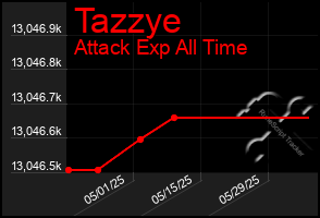 Total Graph of Tazzye