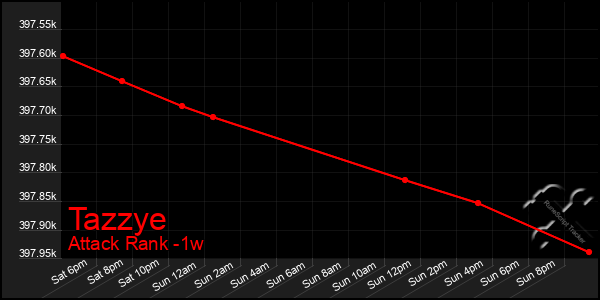 Last 7 Days Graph of Tazzye