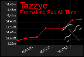 Total Graph of Tazzye