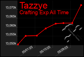 Total Graph of Tazzye