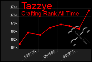 Total Graph of Tazzye