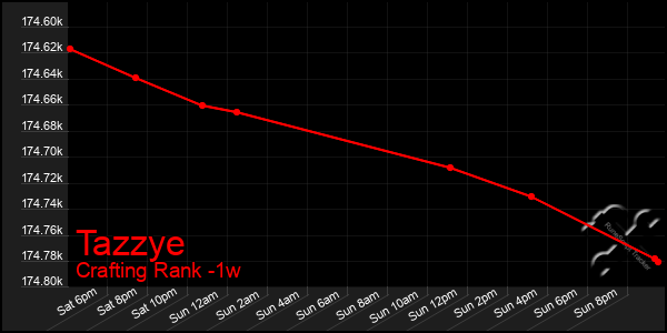 Last 7 Days Graph of Tazzye