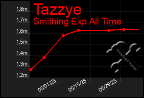 Total Graph of Tazzye
