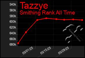 Total Graph of Tazzye