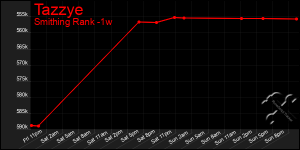 Last 7 Days Graph of Tazzye