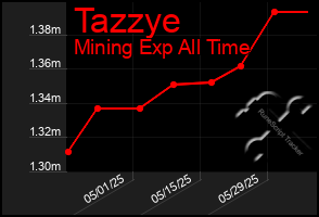 Total Graph of Tazzye