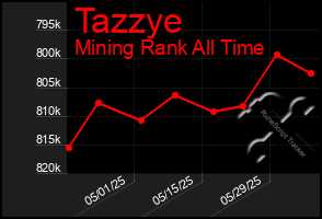 Total Graph of Tazzye