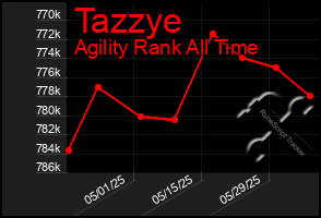 Total Graph of Tazzye