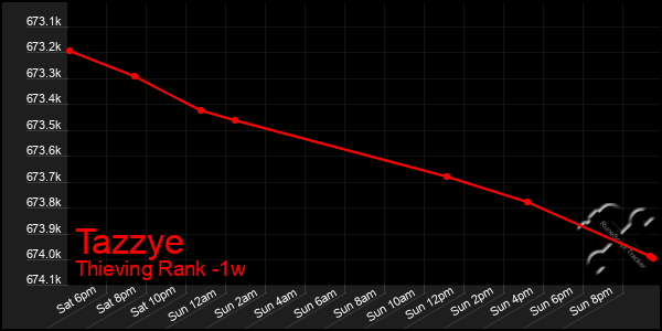 Last 7 Days Graph of Tazzye
