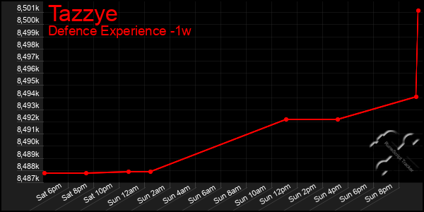 Last 7 Days Graph of Tazzye