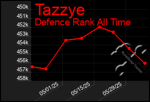 Total Graph of Tazzye