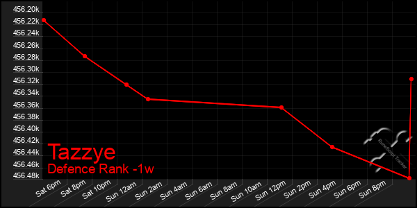 Last 7 Days Graph of Tazzye