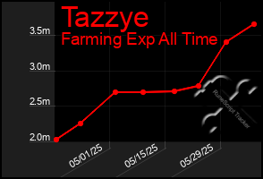 Total Graph of Tazzye