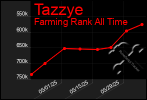 Total Graph of Tazzye