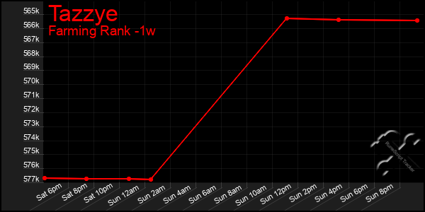 Last 7 Days Graph of Tazzye