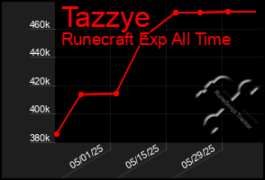 Total Graph of Tazzye