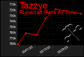 Total Graph of Tazzye