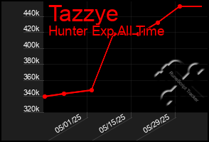 Total Graph of Tazzye