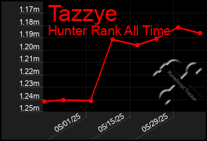 Total Graph of Tazzye