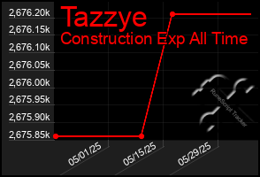 Total Graph of Tazzye