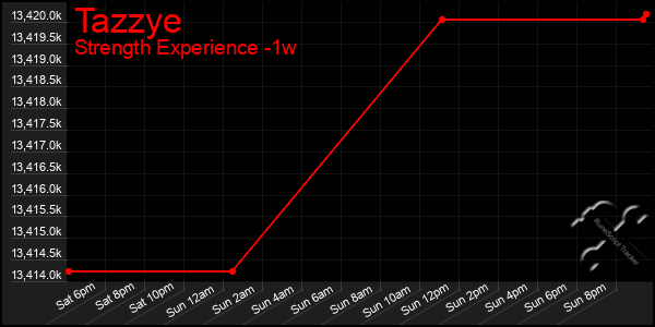 Last 7 Days Graph of Tazzye