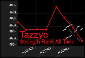 Total Graph of Tazzye