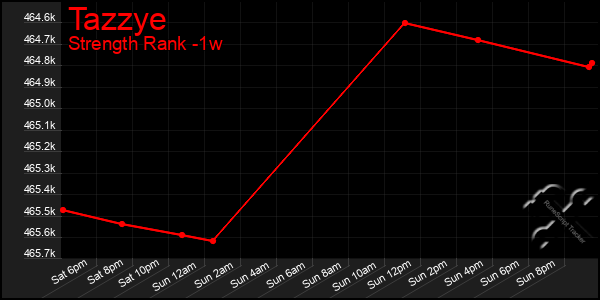 Last 7 Days Graph of Tazzye