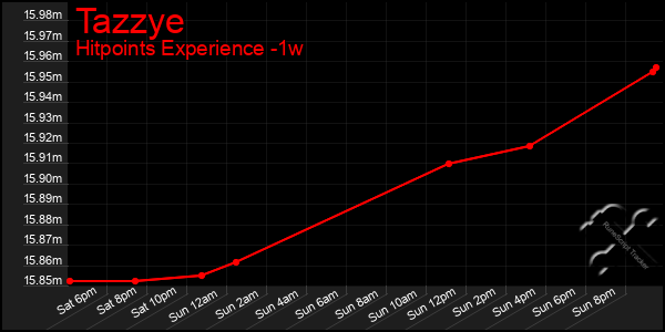 Last 7 Days Graph of Tazzye