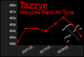 Total Graph of Tazzye