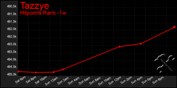 Last 7 Days Graph of Tazzye