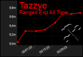 Total Graph of Tazzye