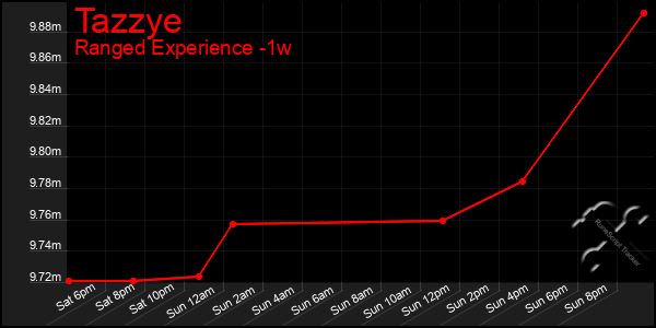 Last 7 Days Graph of Tazzye